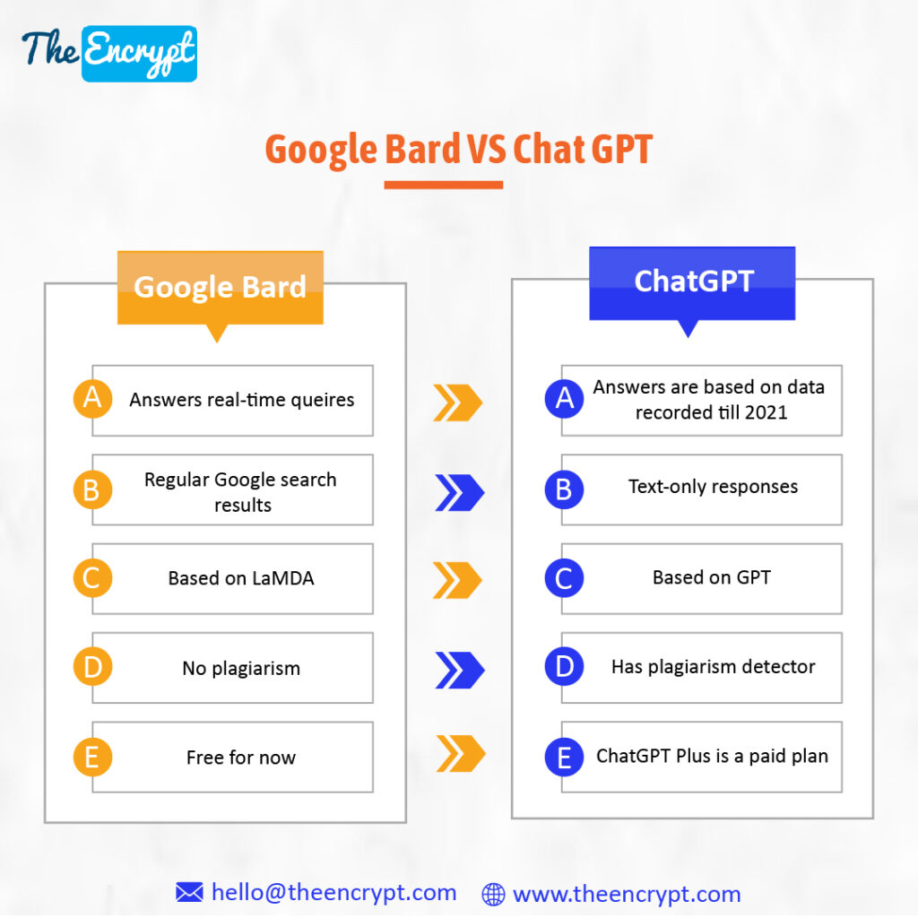 Chatgpt Vs Google Bard Which Is Better The Encrypt