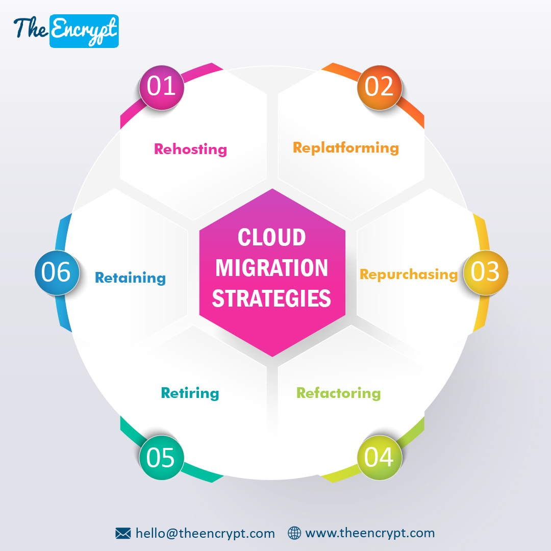 Cloud Migration Strategies: Moving Your Business To The Cloud Safely ...