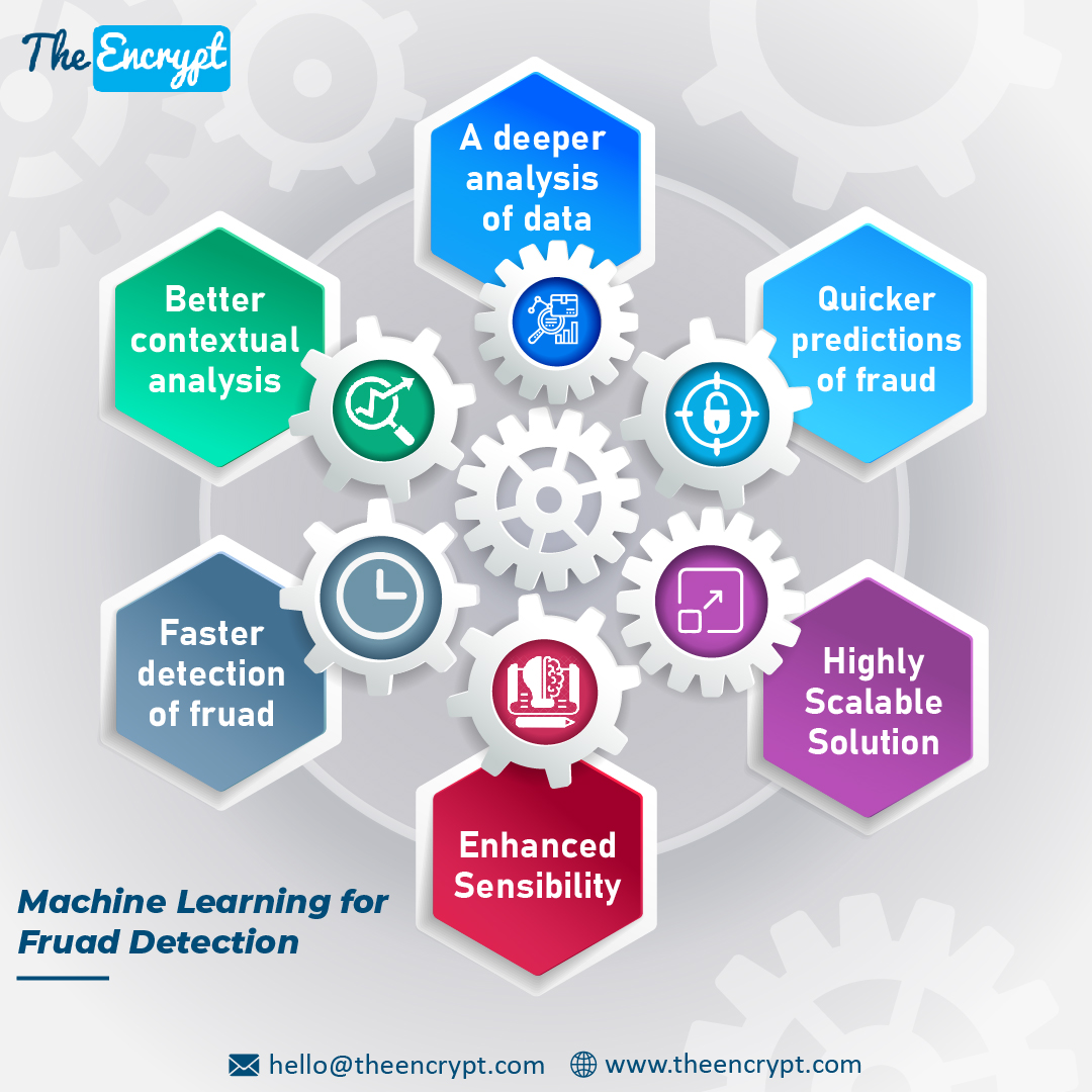 Machine Learning For Fraud Detection And Prevention | The Encrypt